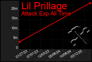 Total Graph of Lil Prillage