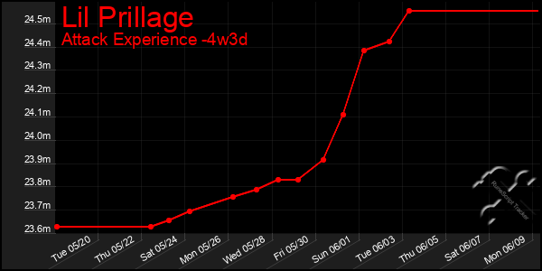 Last 31 Days Graph of Lil Prillage