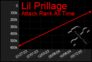 Total Graph of Lil Prillage