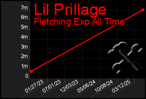 Total Graph of Lil Prillage