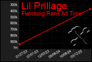 Total Graph of Lil Prillage