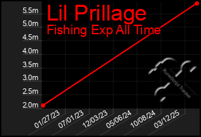 Total Graph of Lil Prillage