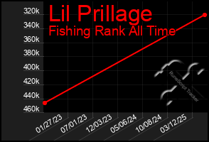Total Graph of Lil Prillage