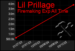 Total Graph of Lil Prillage