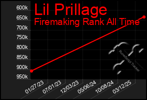 Total Graph of Lil Prillage