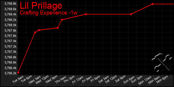 Last 7 Days Graph of Lil Prillage