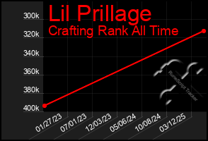 Total Graph of Lil Prillage