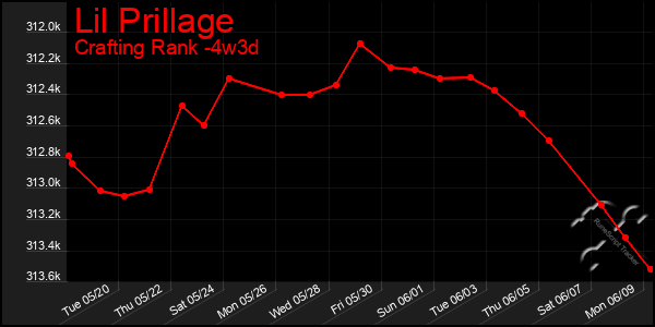 Last 31 Days Graph of Lil Prillage