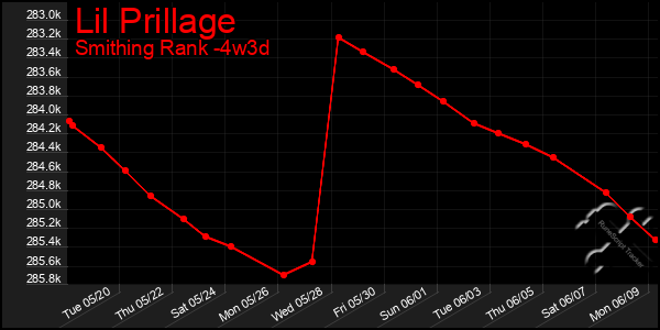 Last 31 Days Graph of Lil Prillage