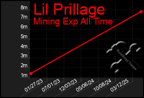 Total Graph of Lil Prillage