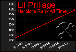 Total Graph of Lil Prillage