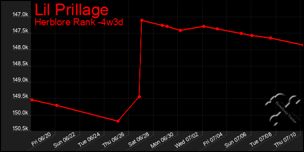 Last 31 Days Graph of Lil Prillage