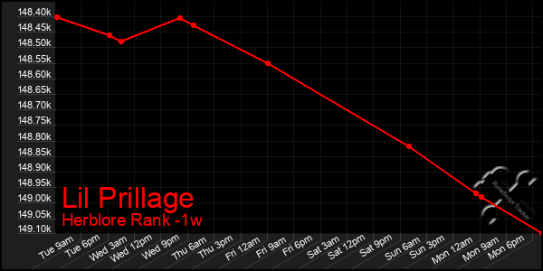 Last 7 Days Graph of Lil Prillage