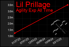 Total Graph of Lil Prillage