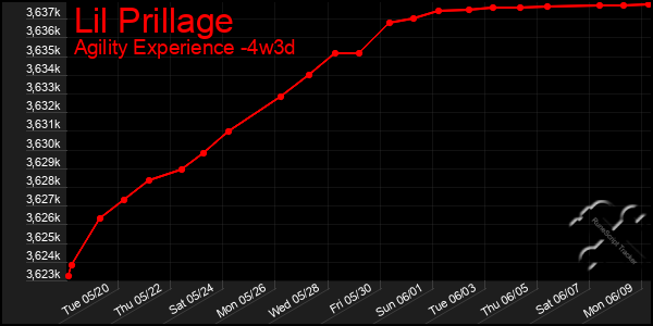 Last 31 Days Graph of Lil Prillage
