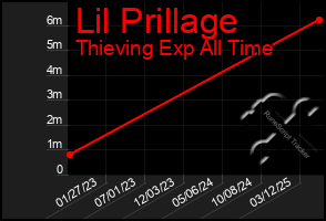 Total Graph of Lil Prillage