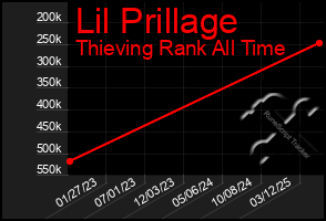 Total Graph of Lil Prillage