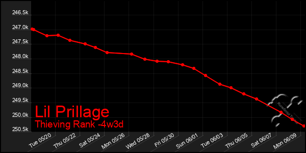 Last 31 Days Graph of Lil Prillage