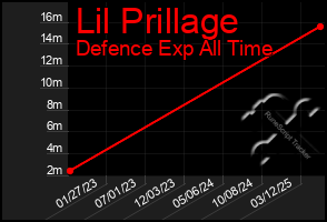 Total Graph of Lil Prillage