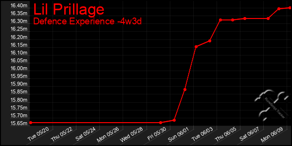 Last 31 Days Graph of Lil Prillage
