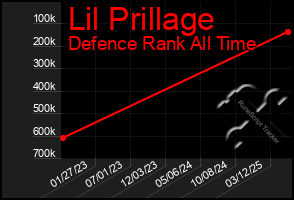 Total Graph of Lil Prillage