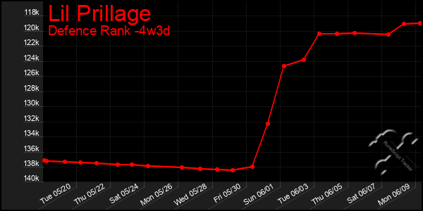 Last 31 Days Graph of Lil Prillage
