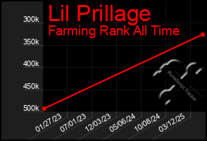 Total Graph of Lil Prillage