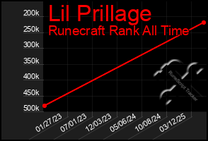 Total Graph of Lil Prillage
