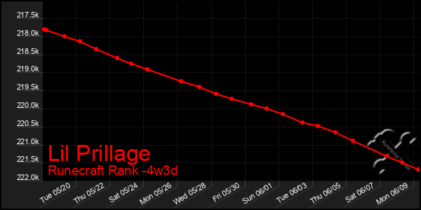 Last 31 Days Graph of Lil Prillage