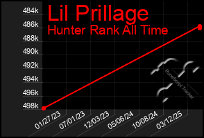 Total Graph of Lil Prillage