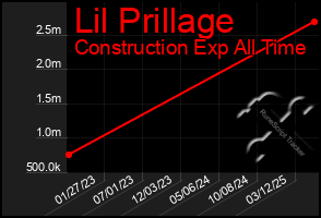 Total Graph of Lil Prillage