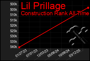 Total Graph of Lil Prillage
