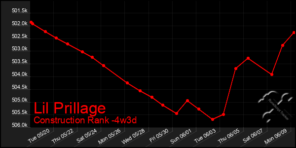 Last 31 Days Graph of Lil Prillage