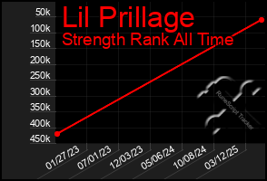 Total Graph of Lil Prillage