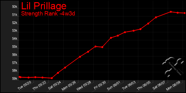 Last 31 Days Graph of Lil Prillage