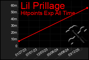 Total Graph of Lil Prillage