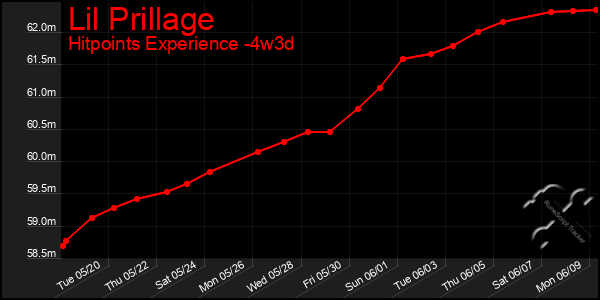 Last 31 Days Graph of Lil Prillage