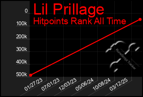 Total Graph of Lil Prillage