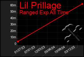 Total Graph of Lil Prillage
