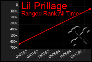 Total Graph of Lil Prillage