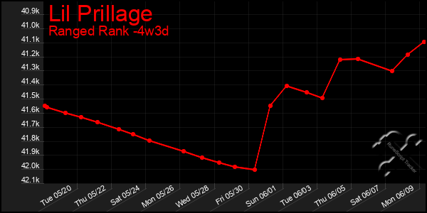 Last 31 Days Graph of Lil Prillage