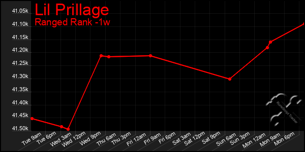 Last 7 Days Graph of Lil Prillage