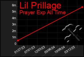 Total Graph of Lil Prillage