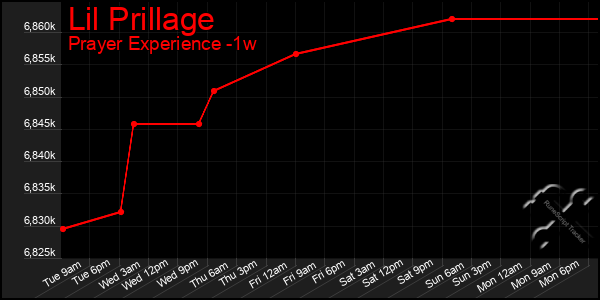 Last 7 Days Graph of Lil Prillage