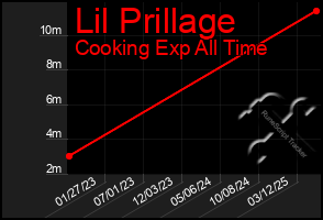 Total Graph of Lil Prillage