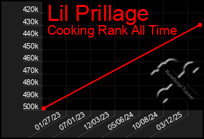 Total Graph of Lil Prillage