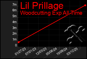 Total Graph of Lil Prillage