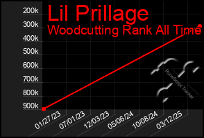 Total Graph of Lil Prillage