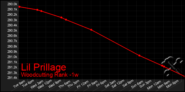 Last 7 Days Graph of Lil Prillage