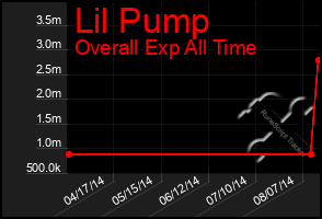 Total Graph of Lil Pump